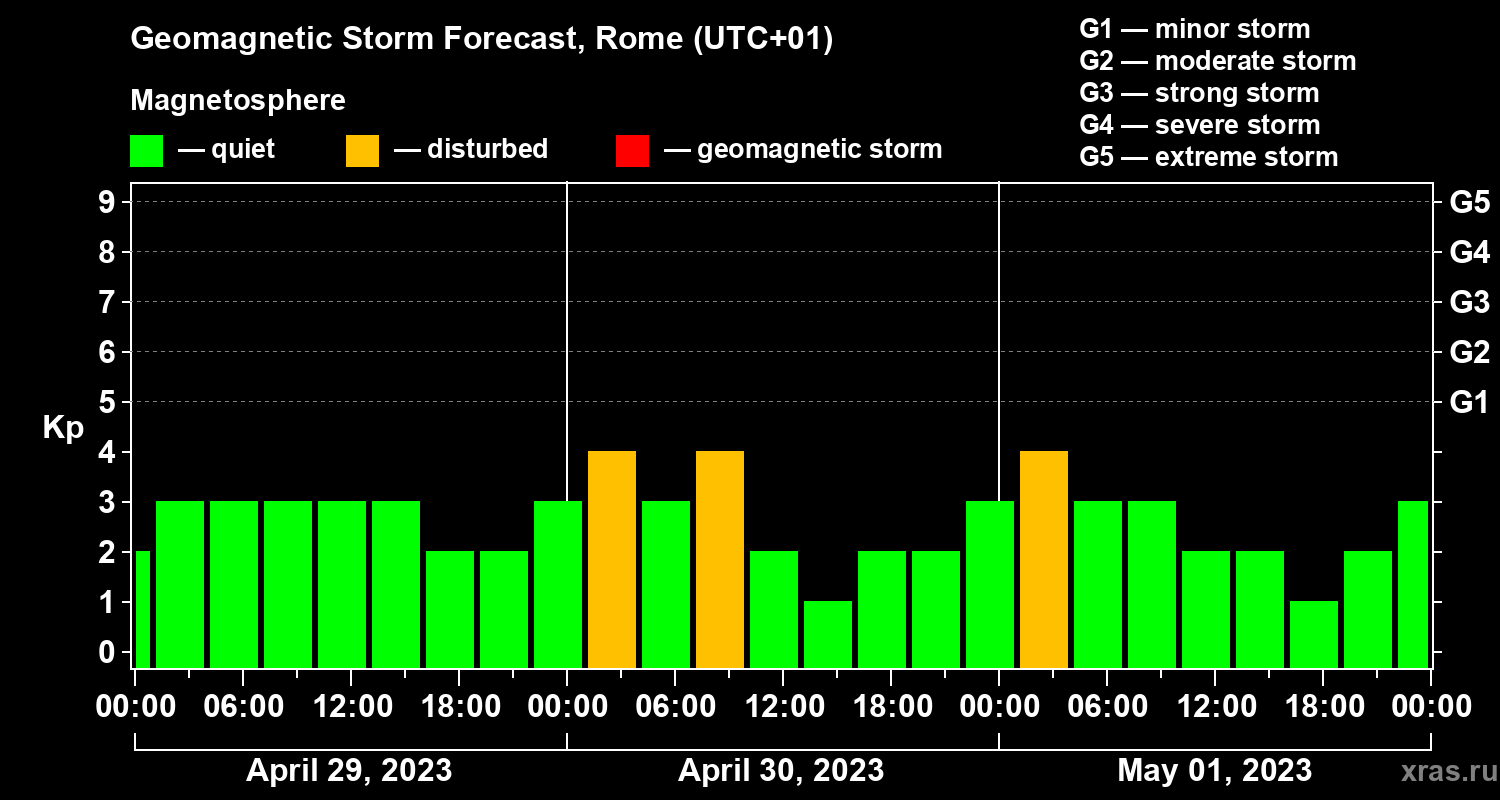 Forecast of the geomagnetic index Kp