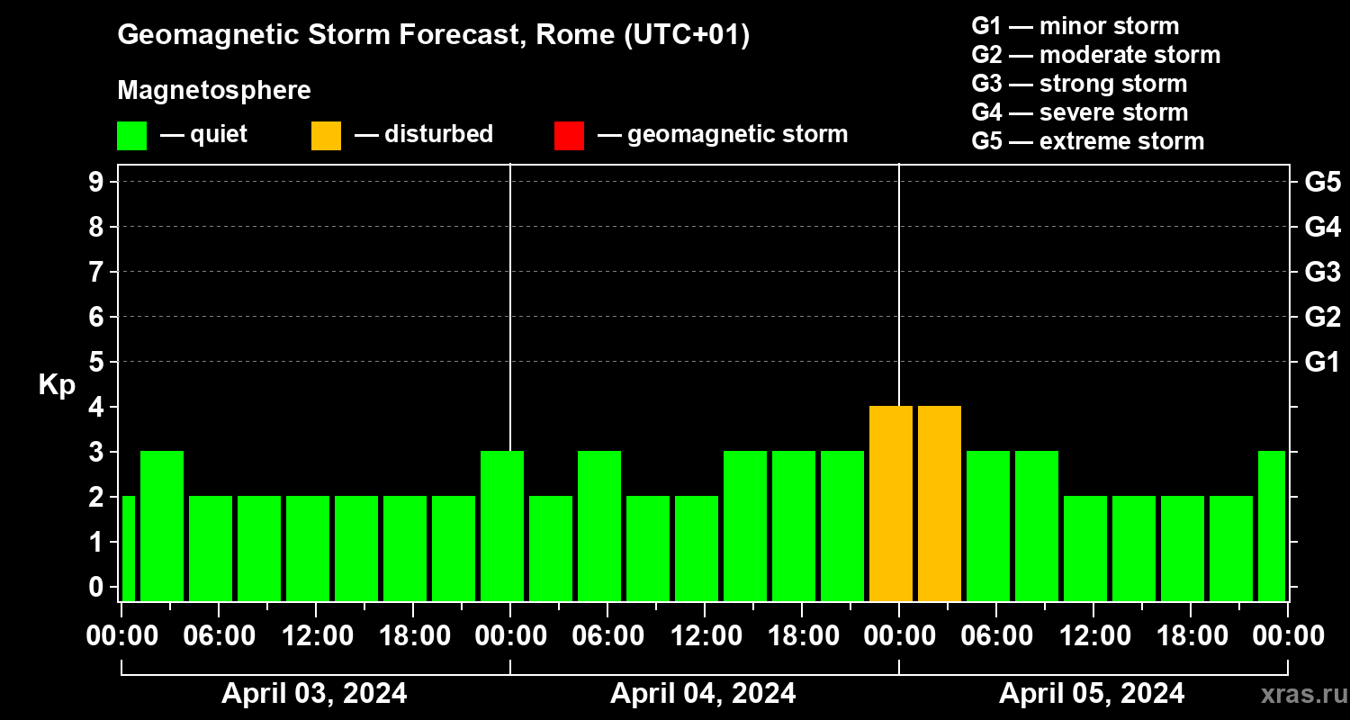 Forecast of the geomagnetic index Kp
