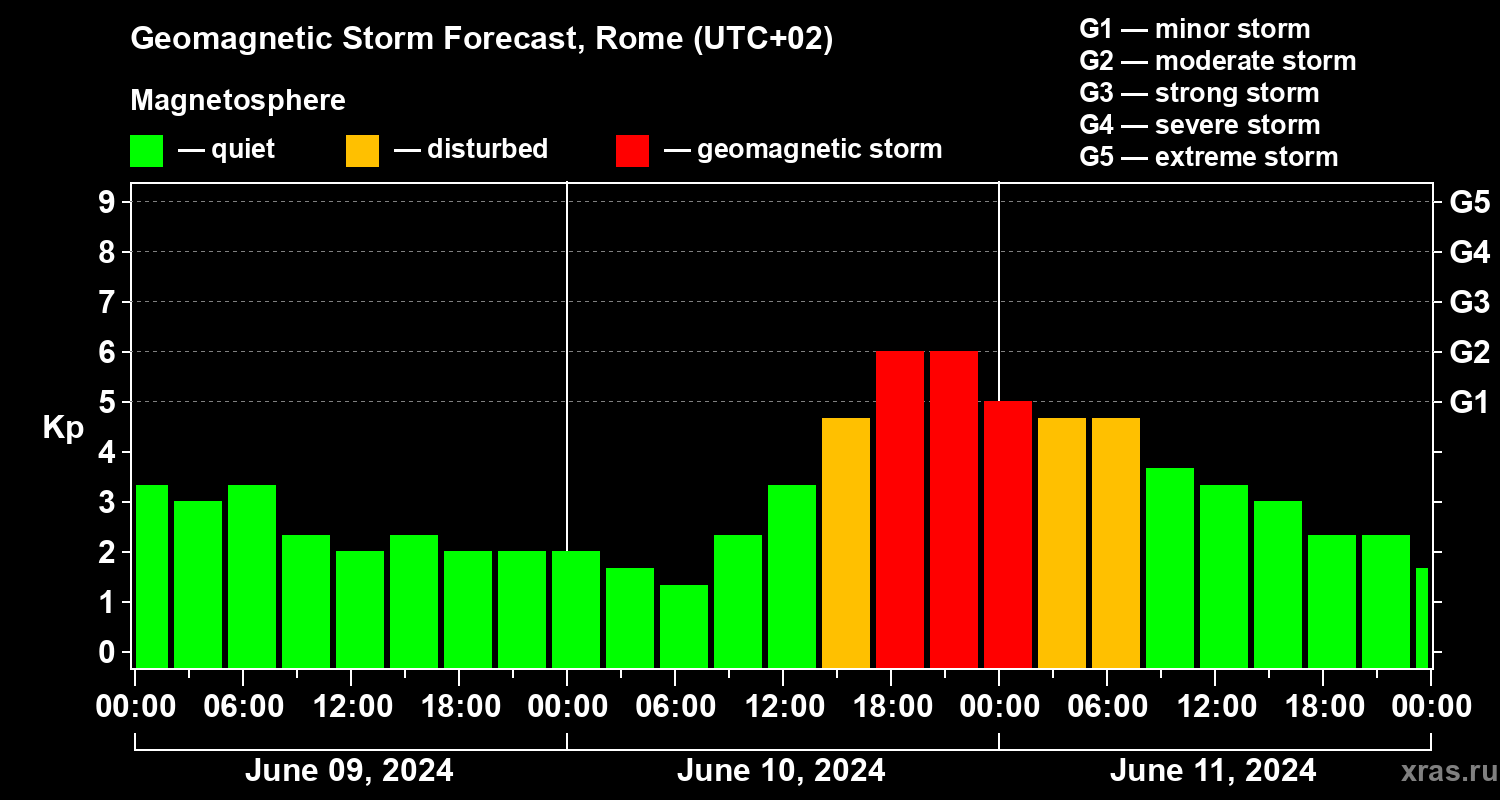 Forecast of the geomagnetic index Kp