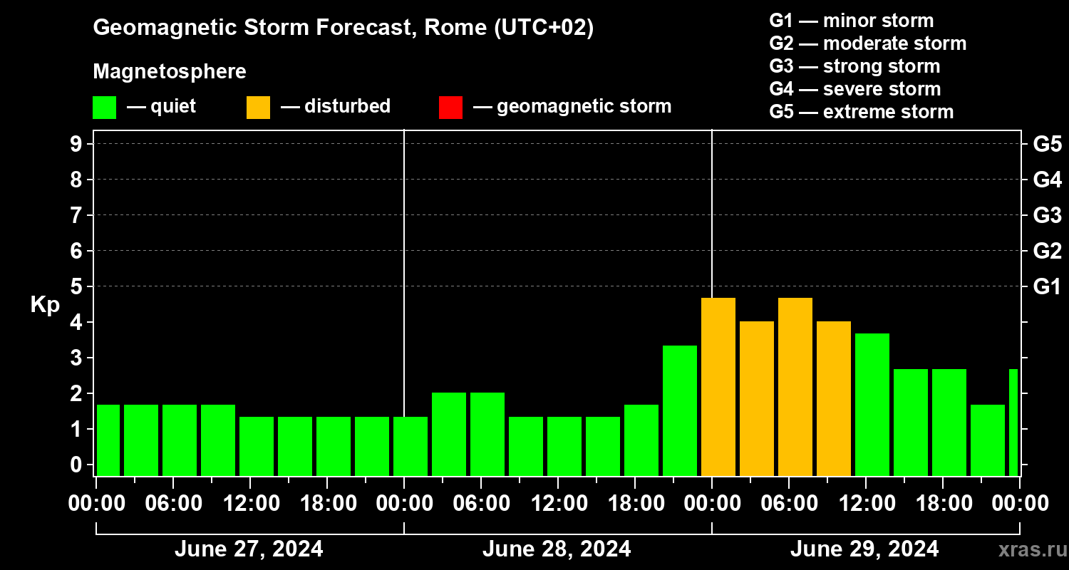 Forecast of the geomagnetic index Kp