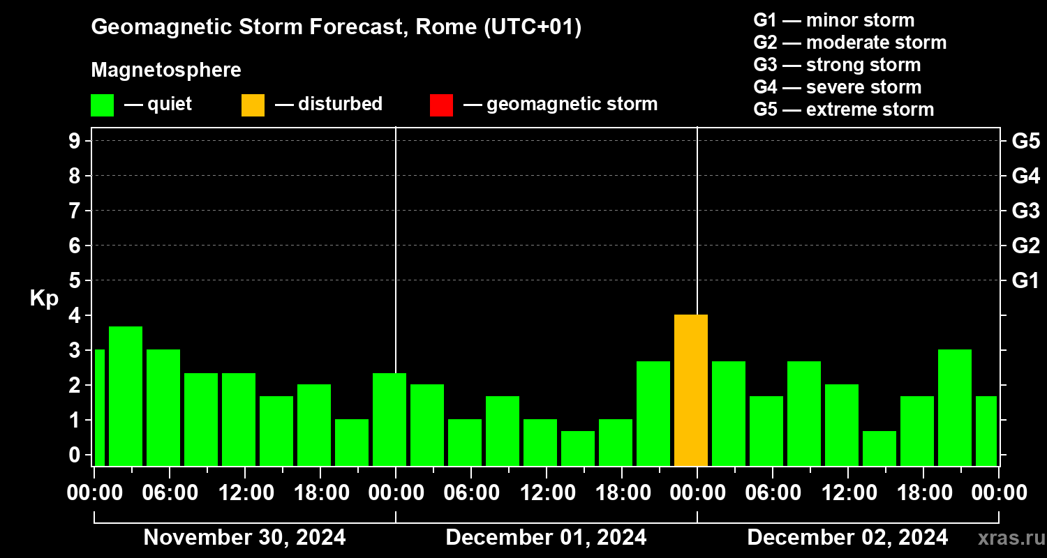 Forecast of the geomagnetic index Kp