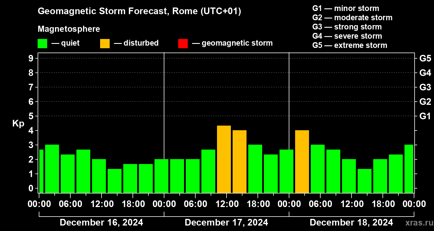 Forecast of the geomagnetic index Kp