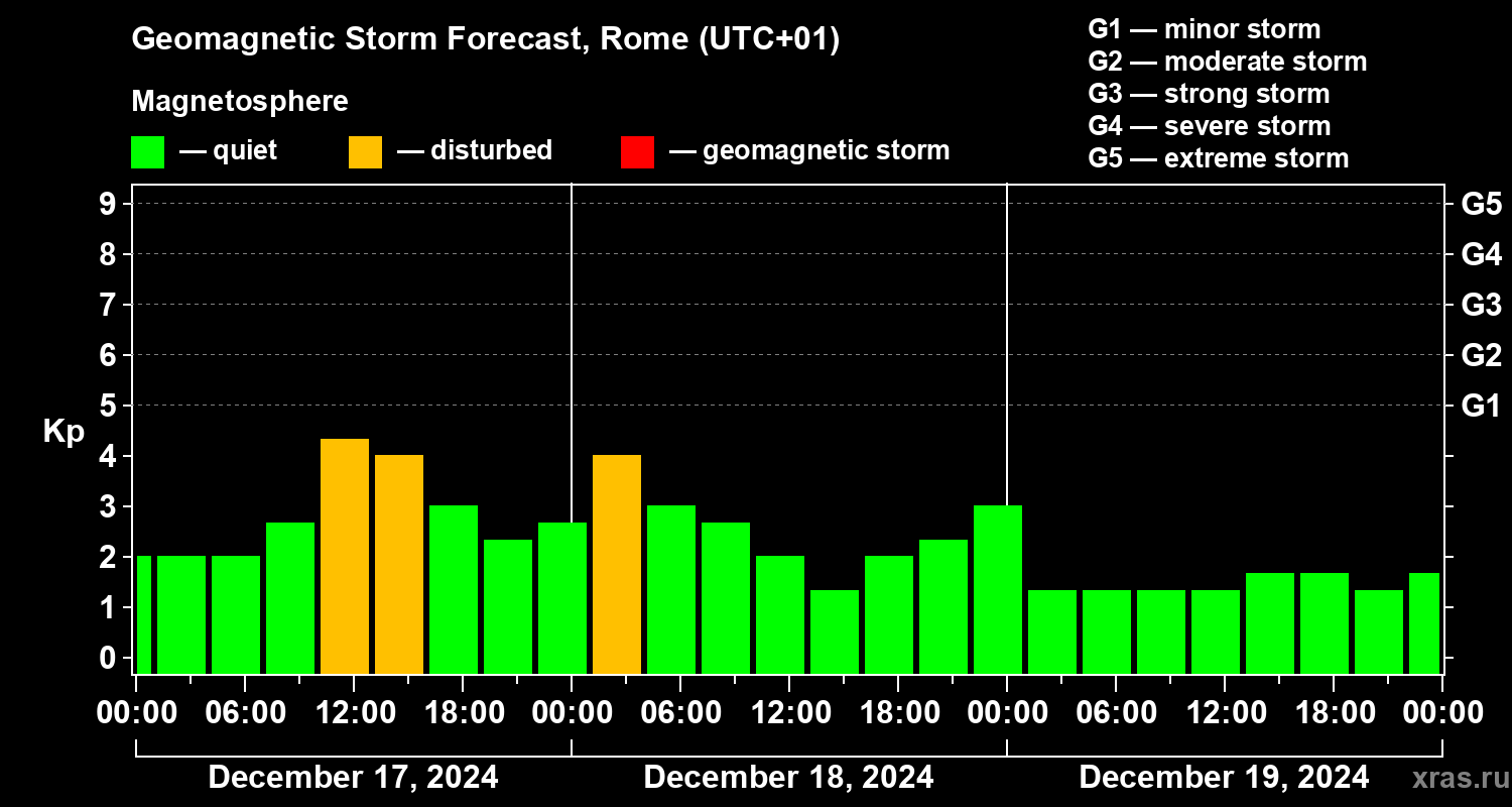 Forecast of the geomagnetic index Kp
