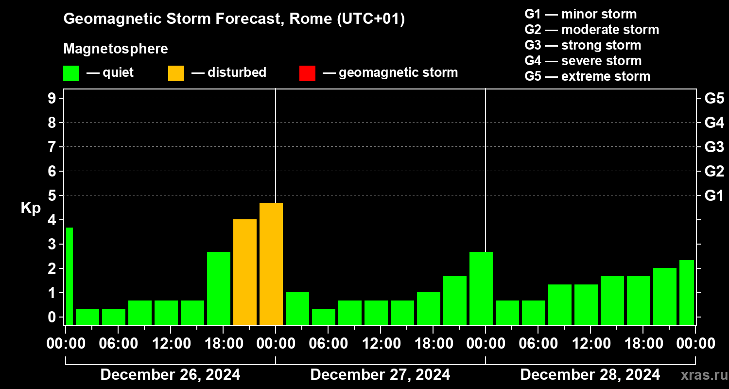 Forecast of the geomagnetic index Kp