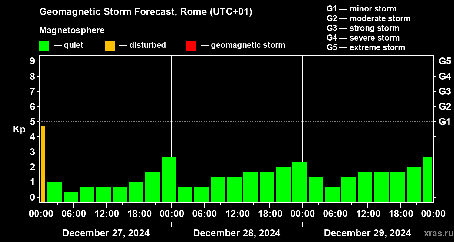 Forecast of the geomagnetic index Kp