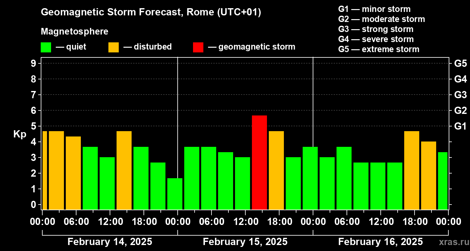 Forecast of the geomagnetic index Kp