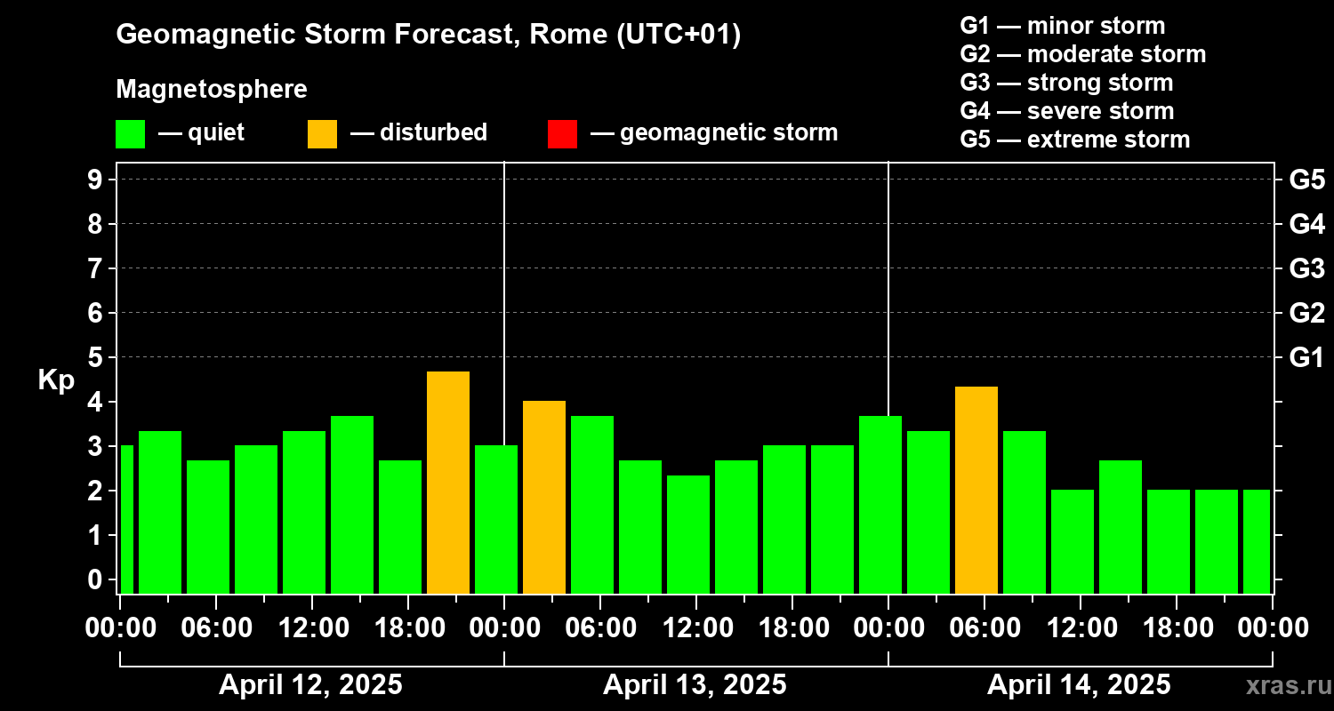 Forecast of the geomagnetic index Kp