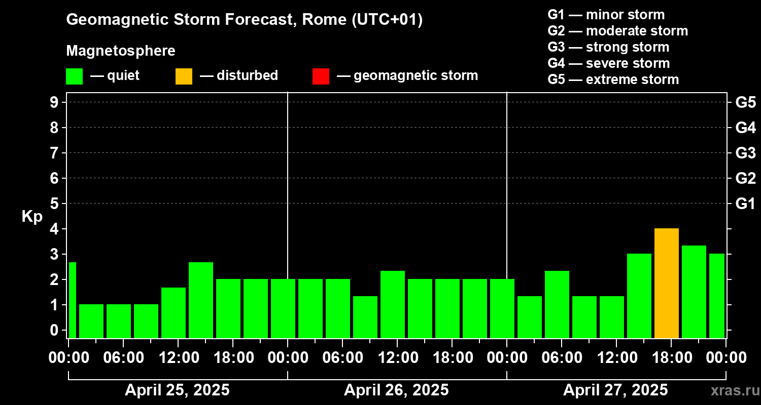 Forecast of the geomagnetic index Kp