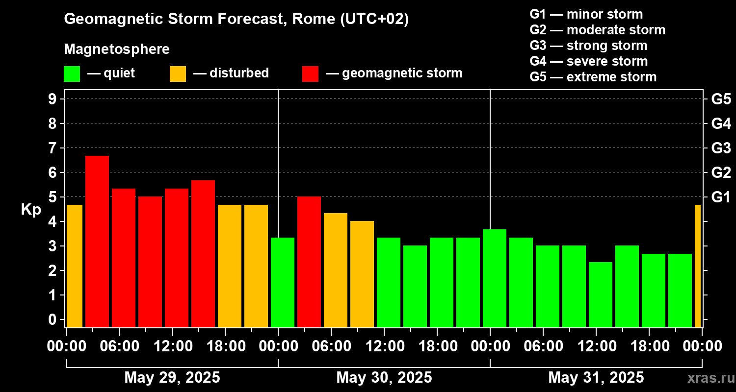 Forecast of the geomagnetic index Kp