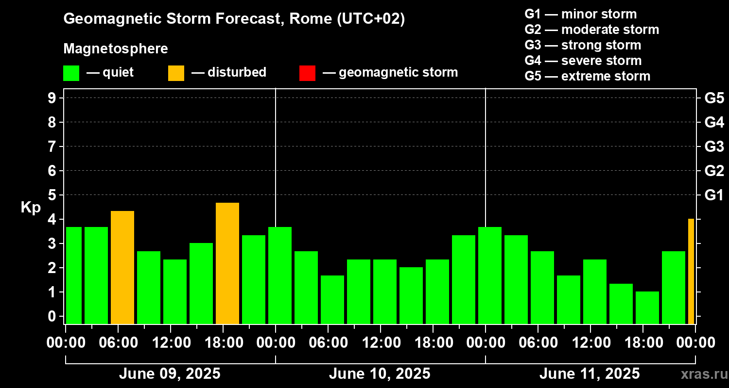 Forecast of the geomagnetic index Kp