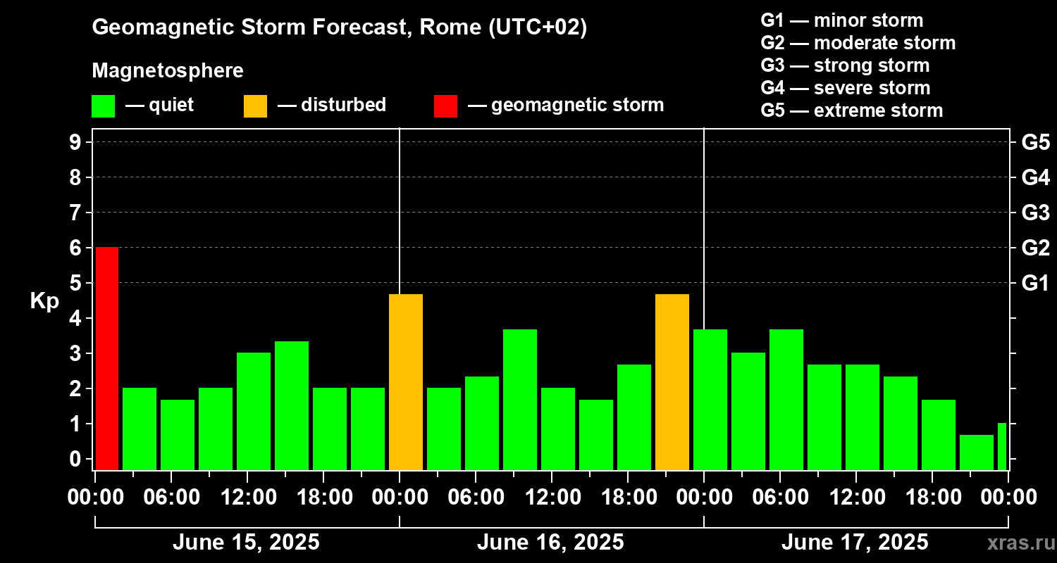 Forecast of the geomagnetic index Kp