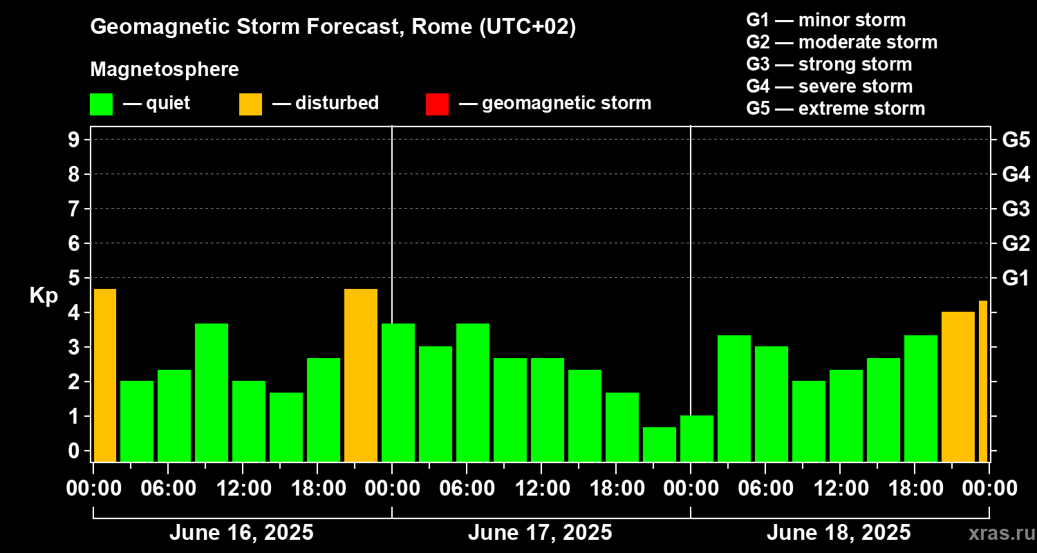 Forecast of the geomagnetic index Kp