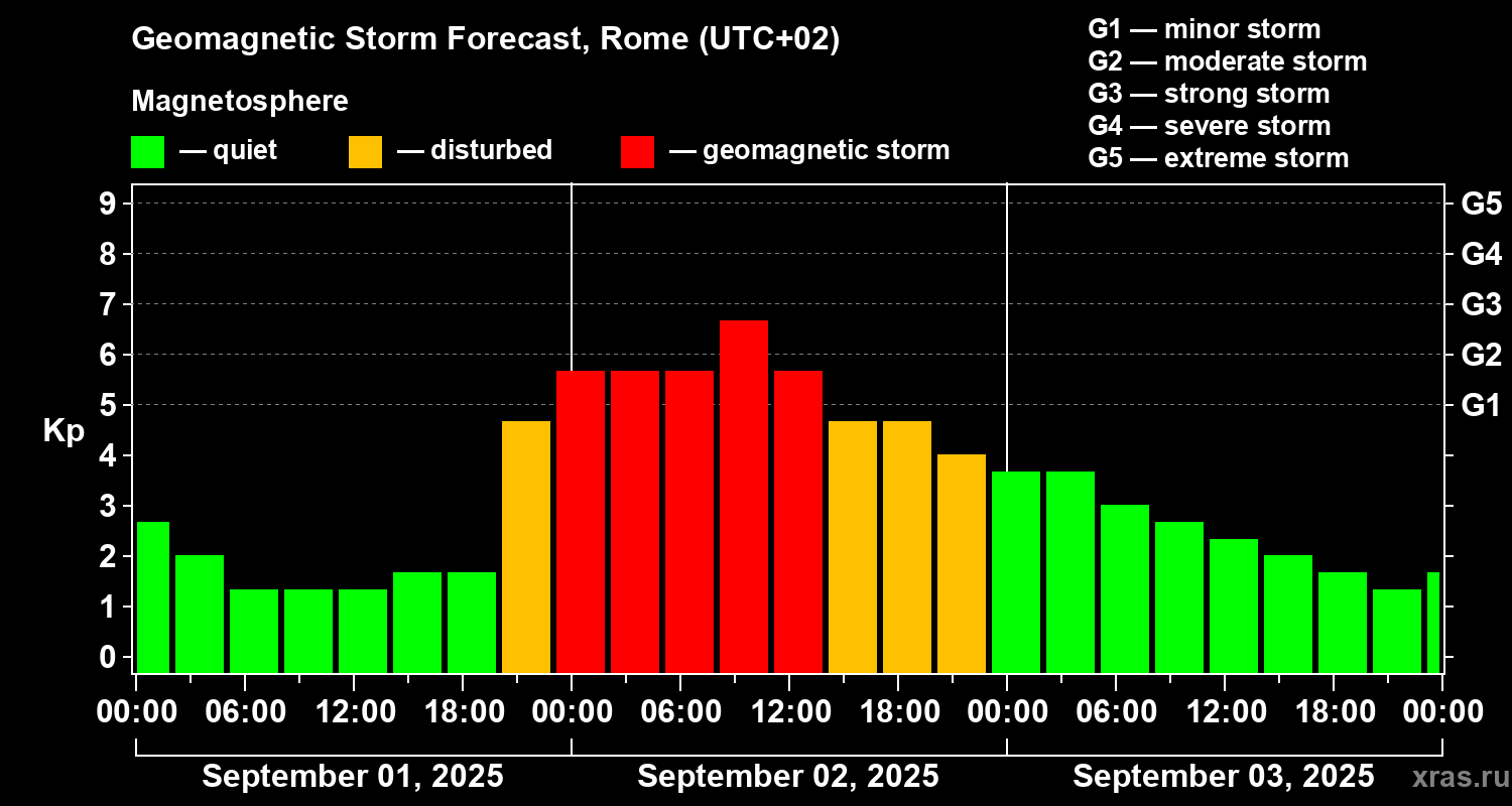Forecast of the geomagnetic index Kp