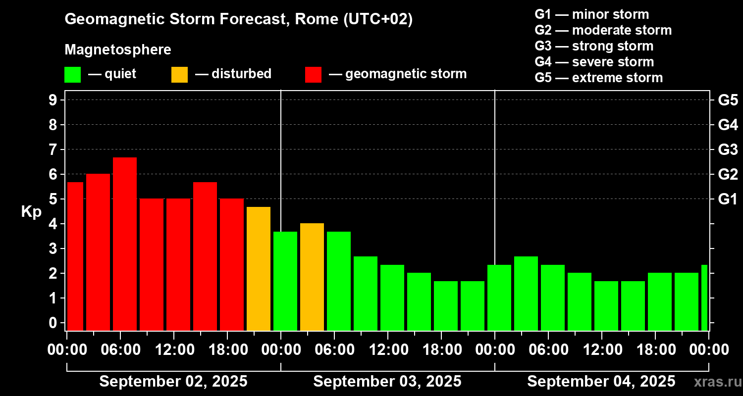 Forecast of the geomagnetic index Kp