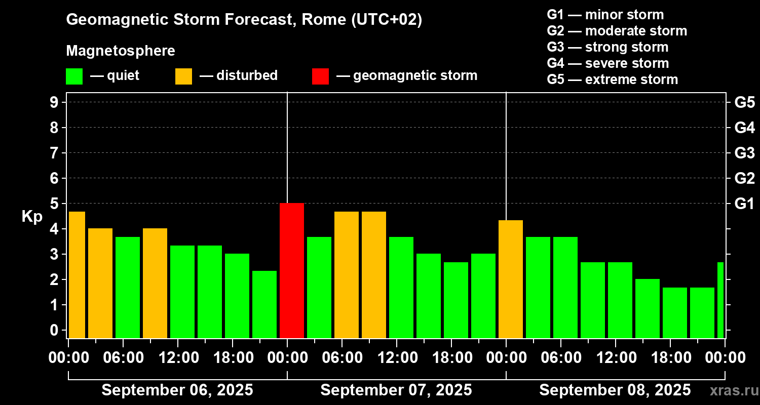 Forecast of the geomagnetic index Kp