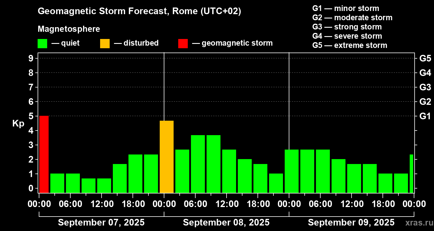Forecast of the geomagnetic index Kp