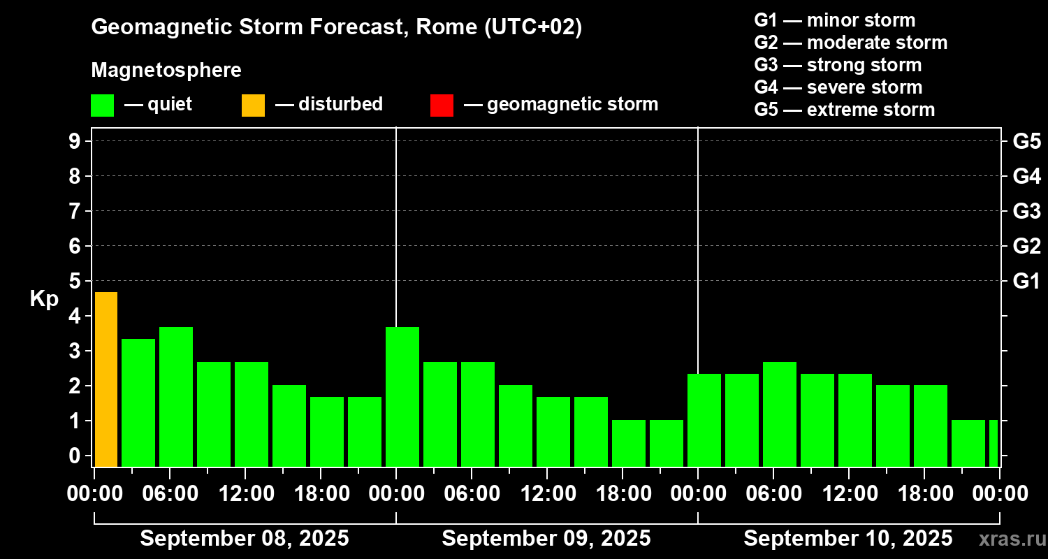 Forecast of the geomagnetic index Kp