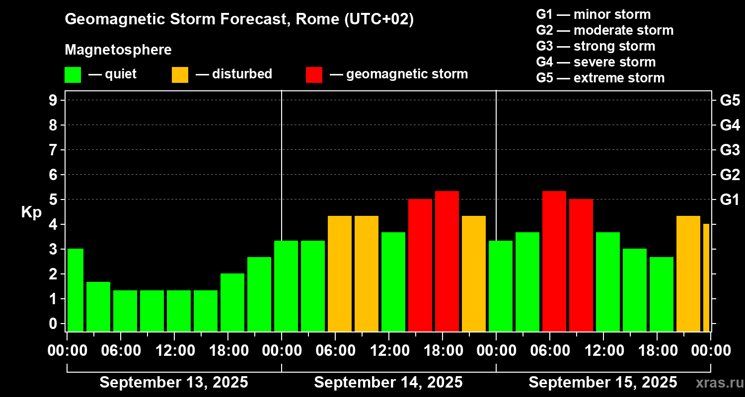 Forecast of the geomagnetic index Kp