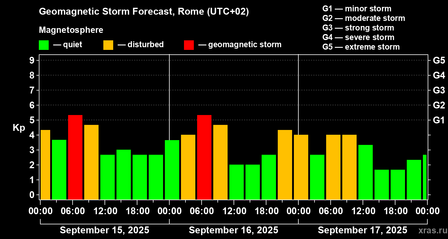 Forecast of the geomagnetic index Kp