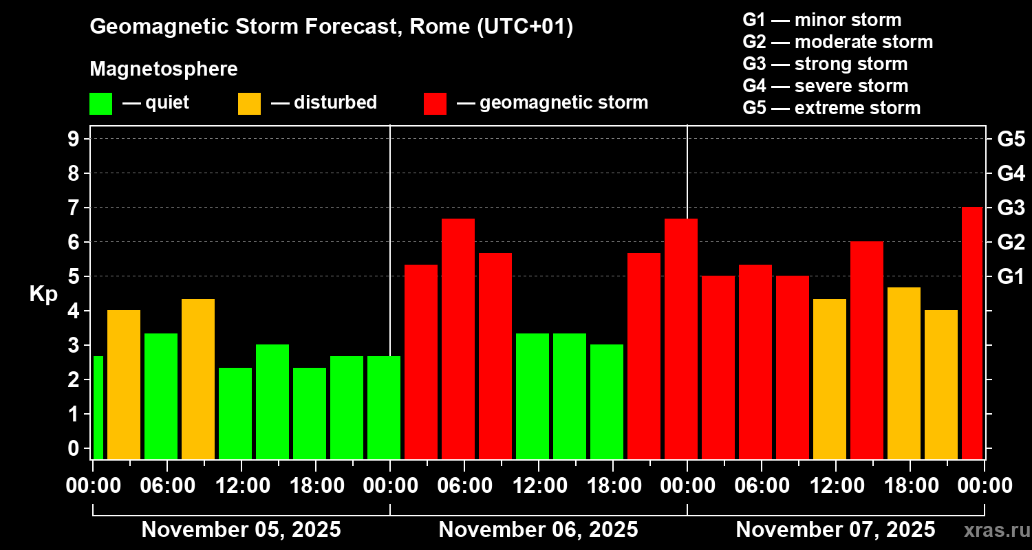 Forecast of the geomagnetic index Kp