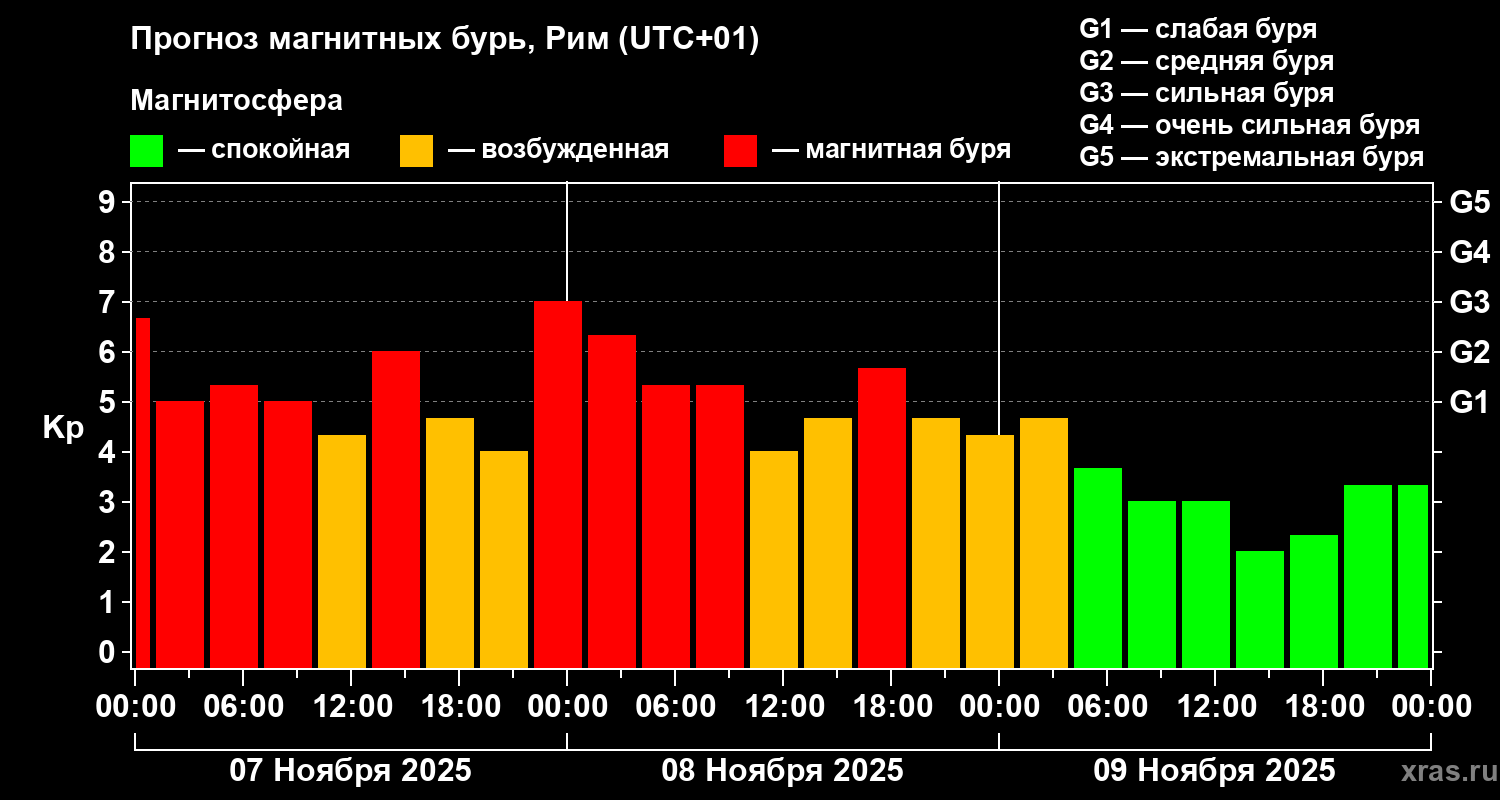 Прогноз геомагнитного индекса Kp
