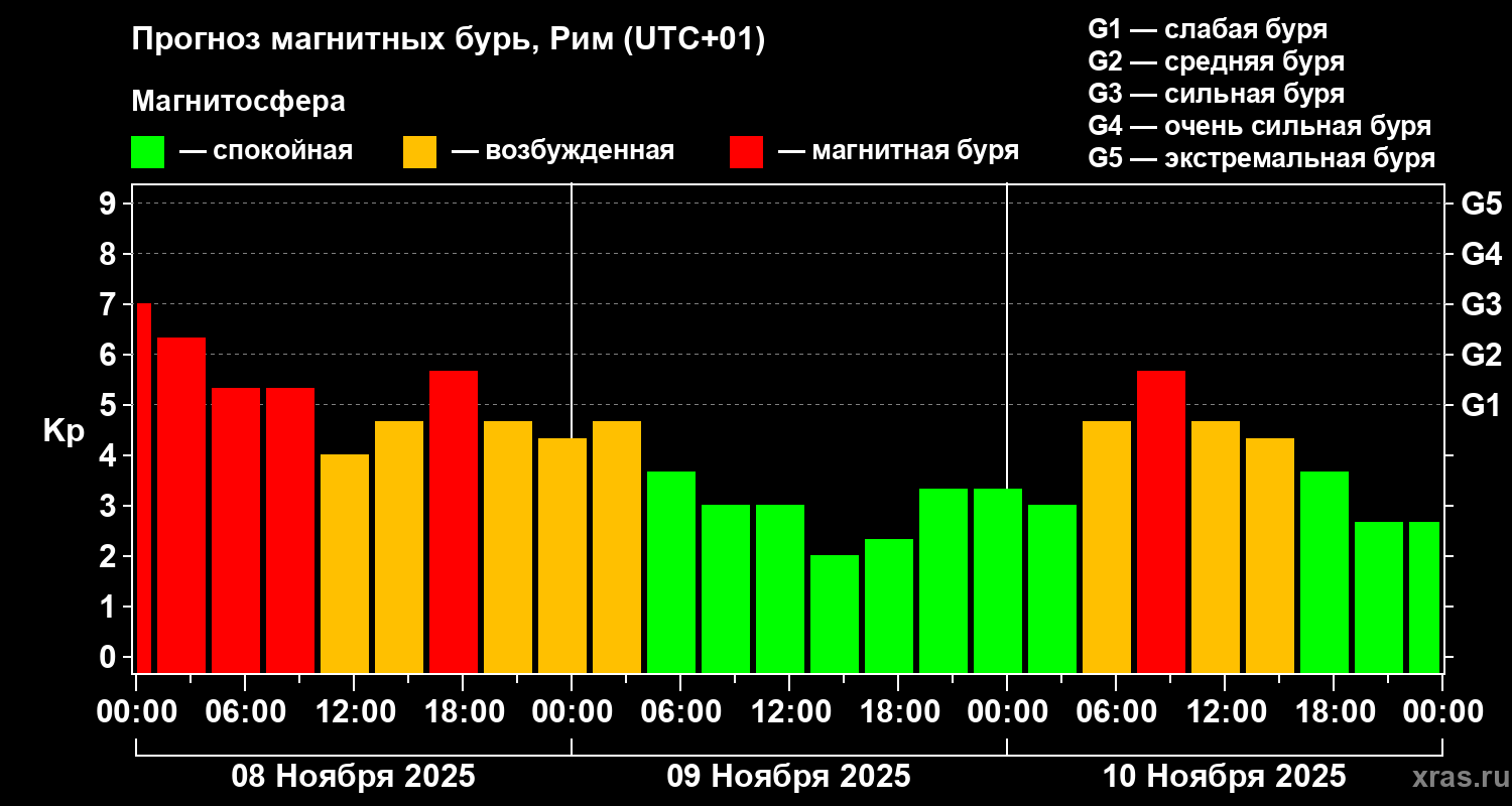 Прогноз геомагнитного индекса Kp
