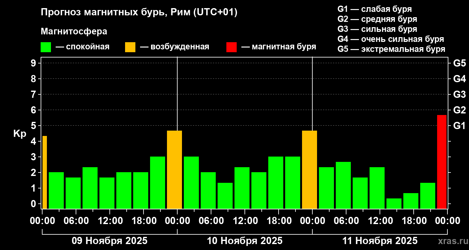 Прогноз геомагнитного индекса Kp