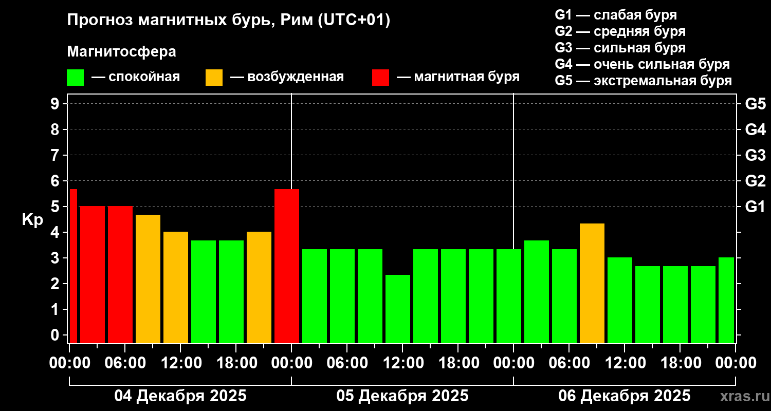 Прогноз геомагнитного индекса&nbsp;Kp