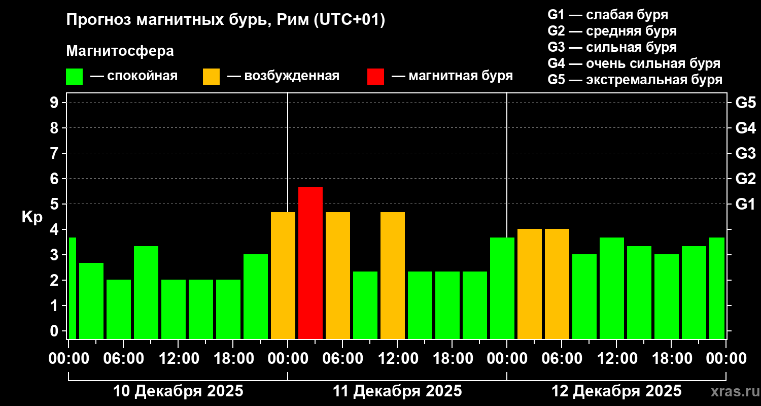 Прогноз геомагнитного индекса&nbsp;Kp