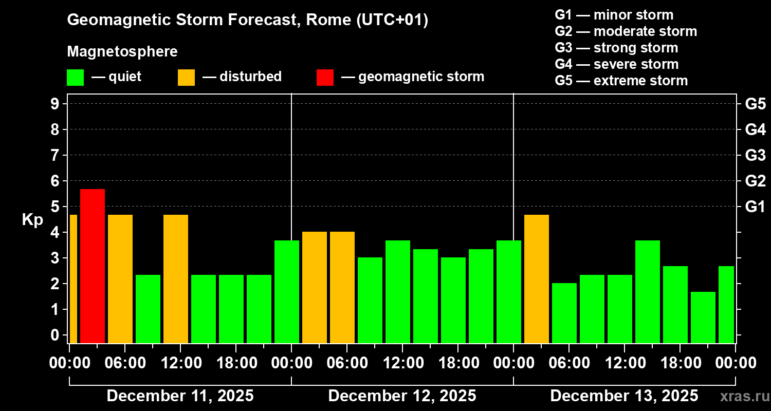 Forecast of the geomagnetic index&nbsp;Kp