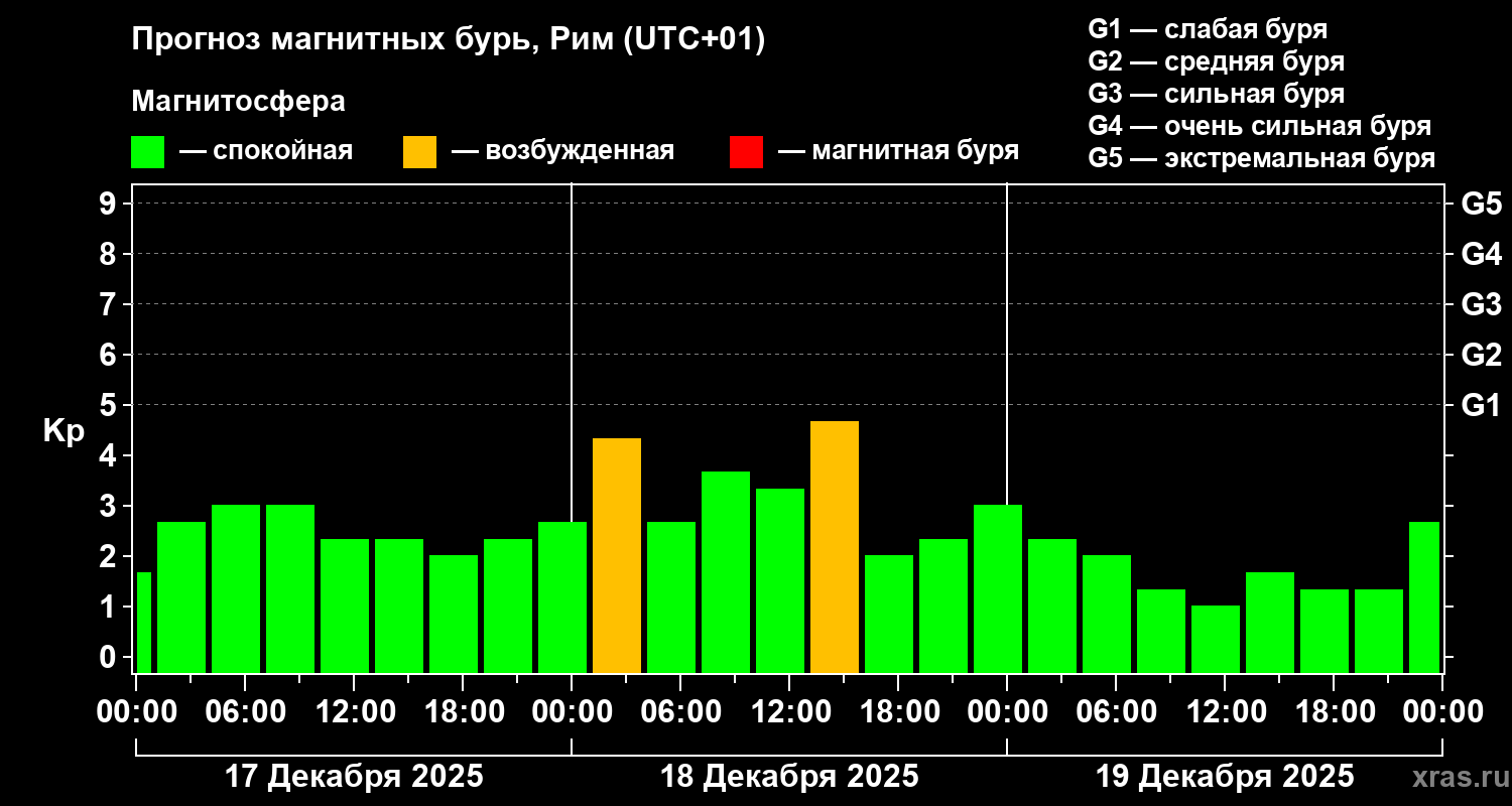 Прогноз геомагнитного индекса&nbsp;Kp