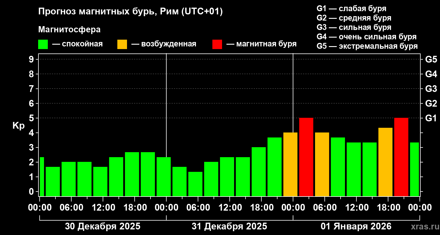 Прогноз геомагнитного индекса Kp