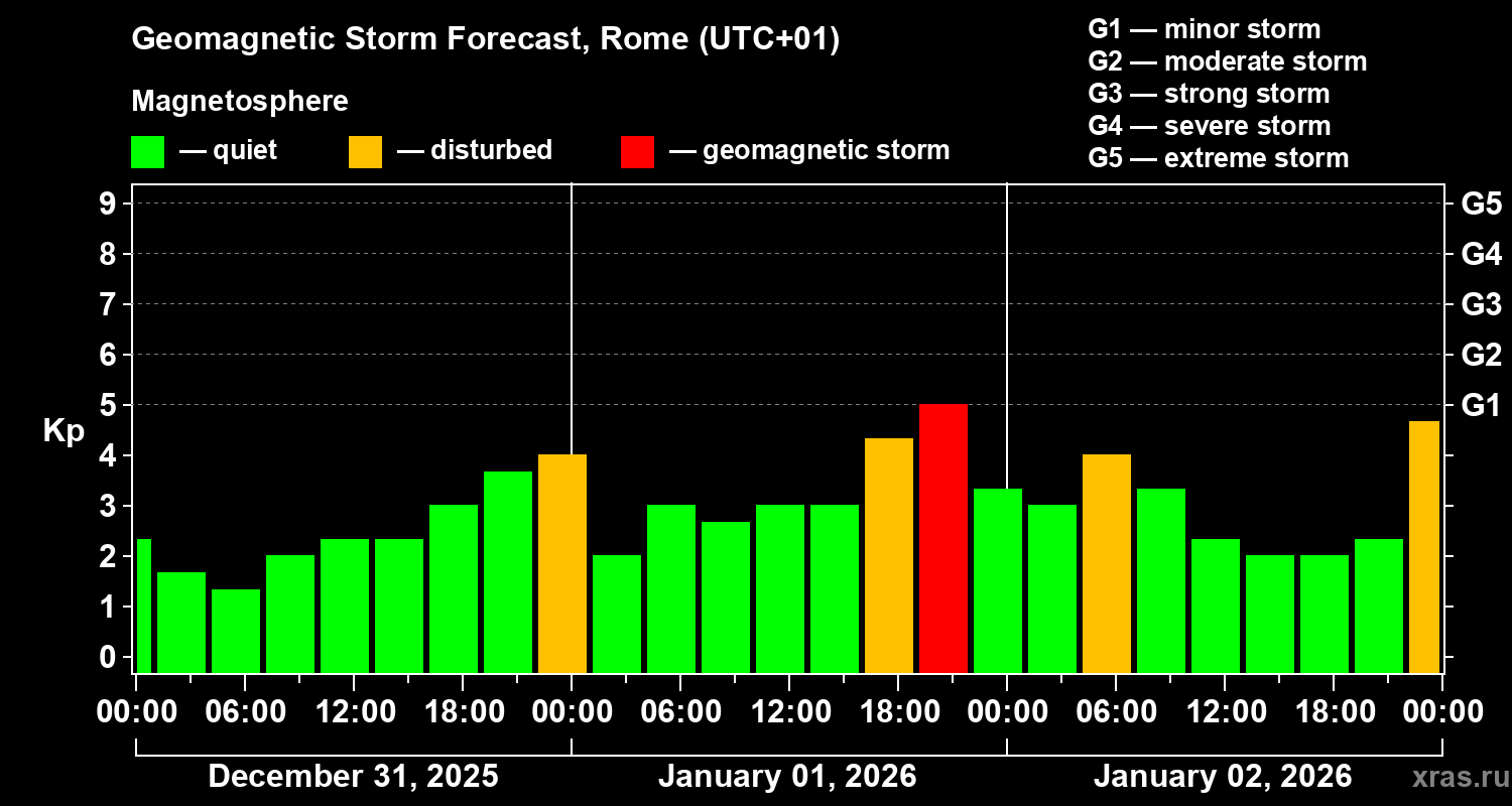 Forecast of the geomagnetic index&nbsp;Kp