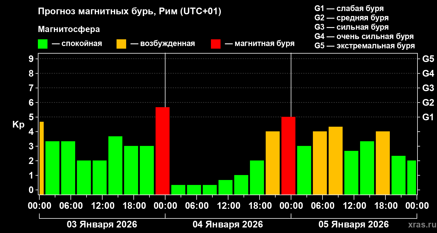 Прогноз геомагнитного индекса&nbsp;Kp