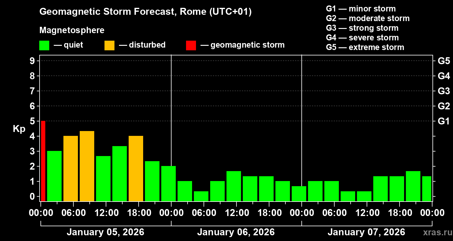Forecast of the geomagnetic index&nbsp;Kp