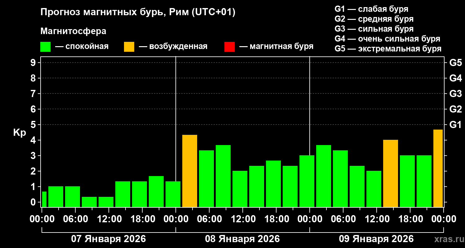 Прогноз геомагнитного индекса&nbsp;Kp