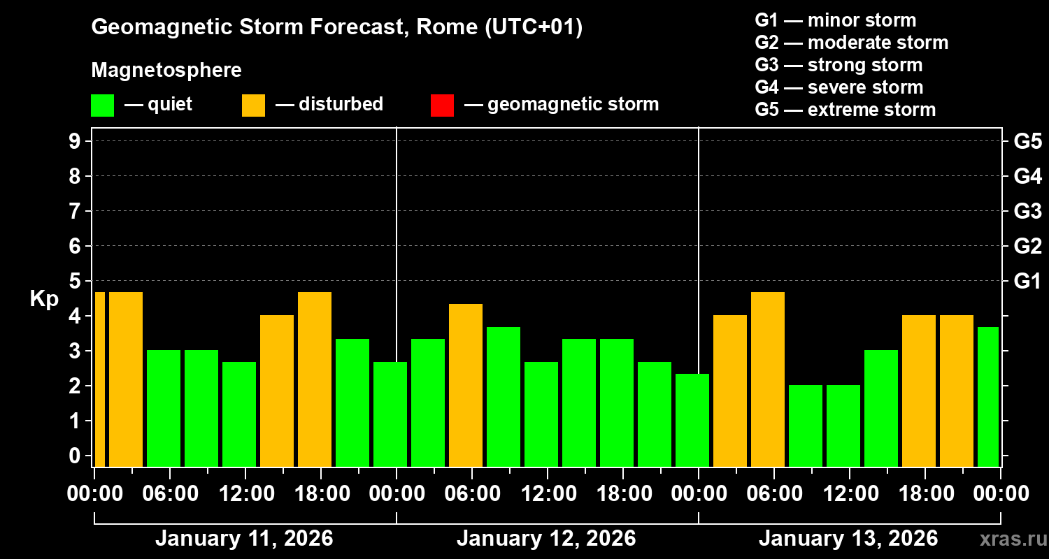 Forecast of the geomagnetic index&nbsp;Kp