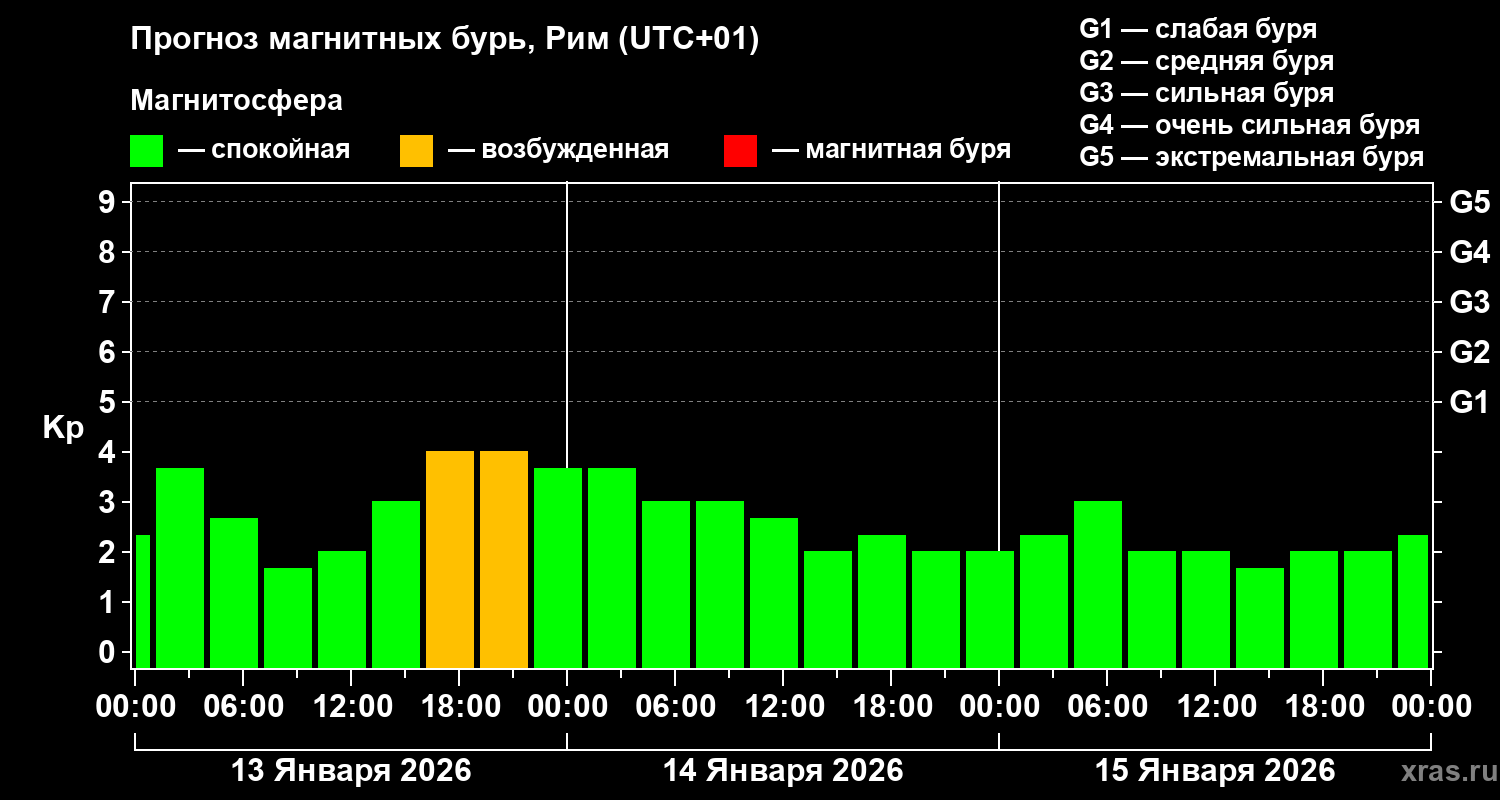 Прогноз геомагнитного индекса&nbsp;Kp