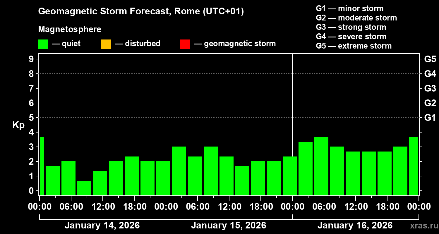 Forecast of the geomagnetic index Kp