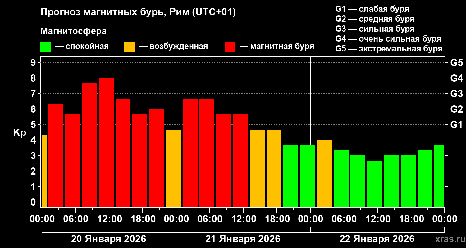 Прогноз геомагнитного индекса&nbsp;Kp