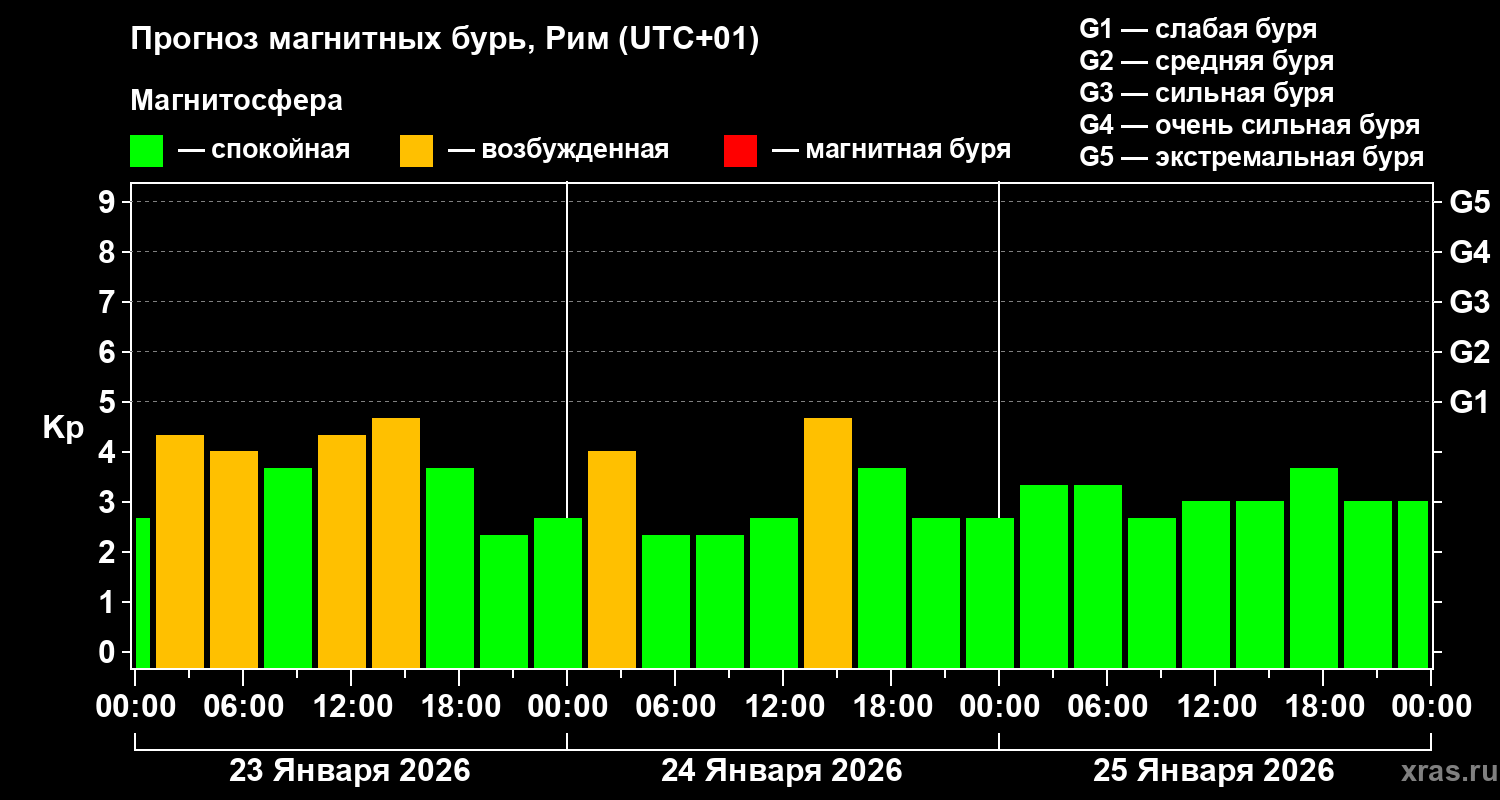 Прогноз геомагнитного индекса Kp