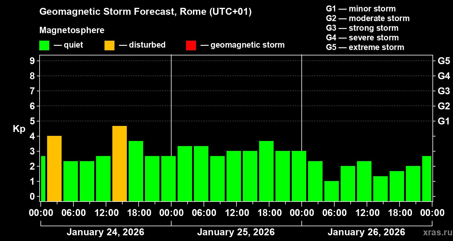 Forecast of the geomagnetic index&nbsp;Kp