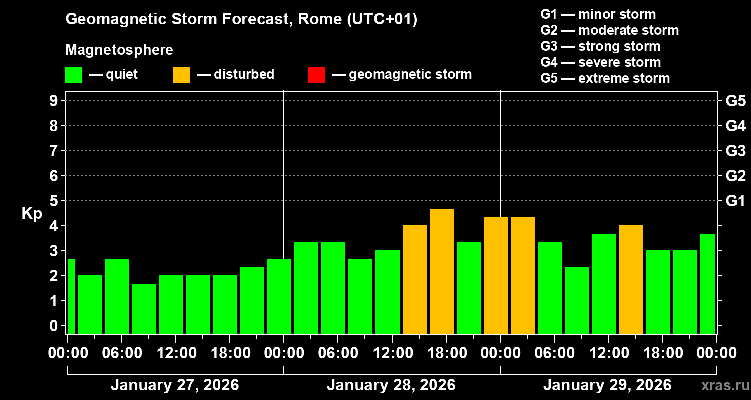 Forecast of the geomagnetic index&nbsp;Kp