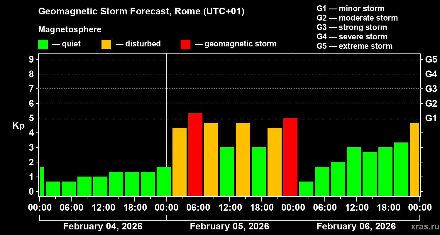 Forecast of the geomagnetic index&nbsp;Kp
