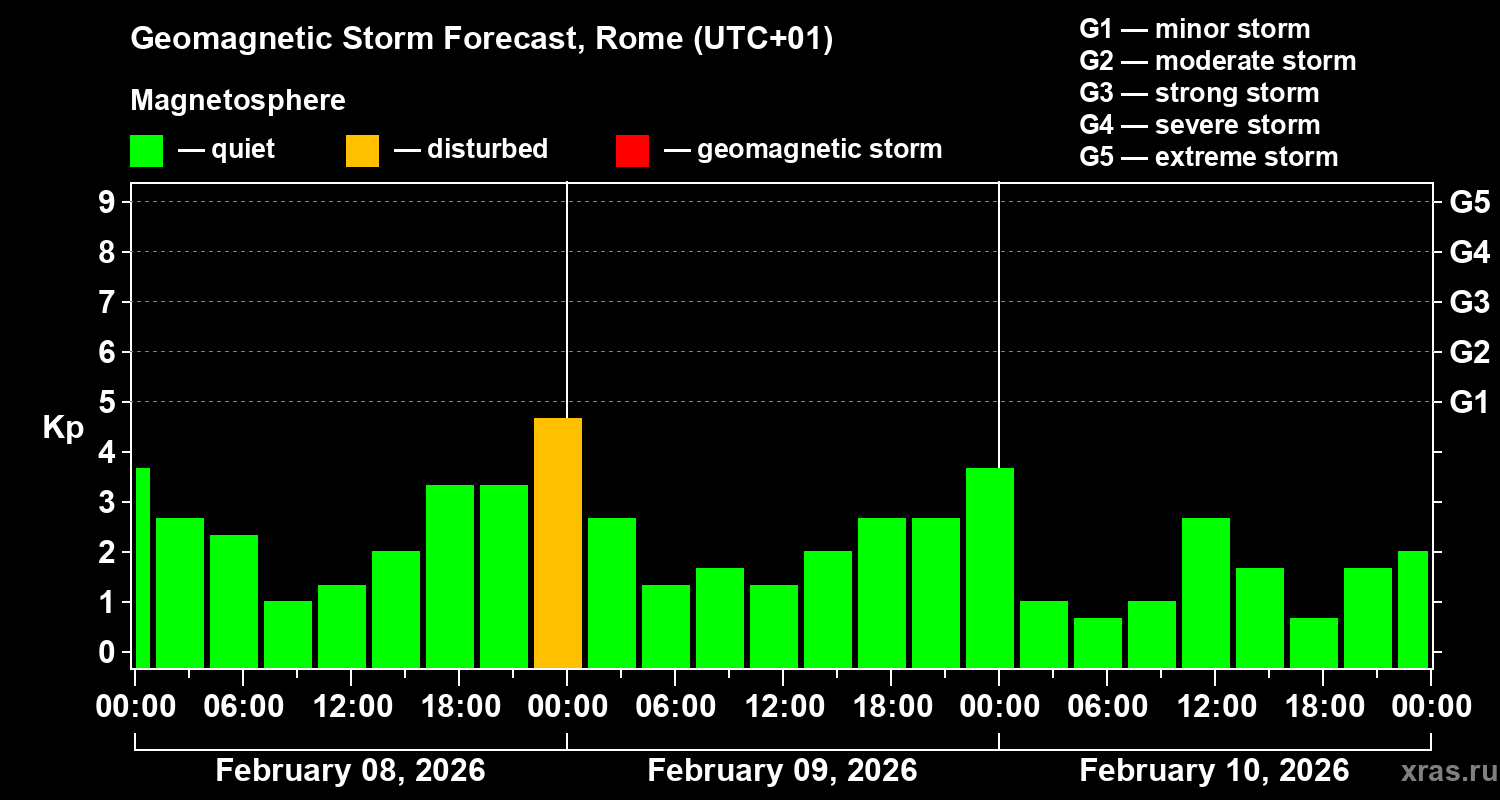 Forecast of the geomagnetic index&nbsp;Kp