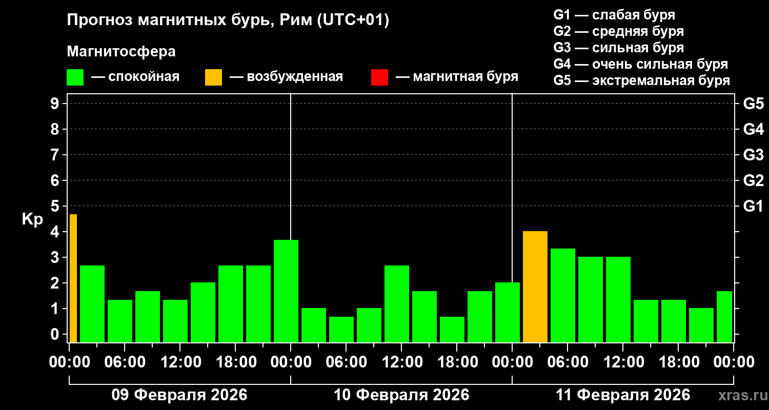 Прогноз геомагнитного индекса&nbsp;Kp