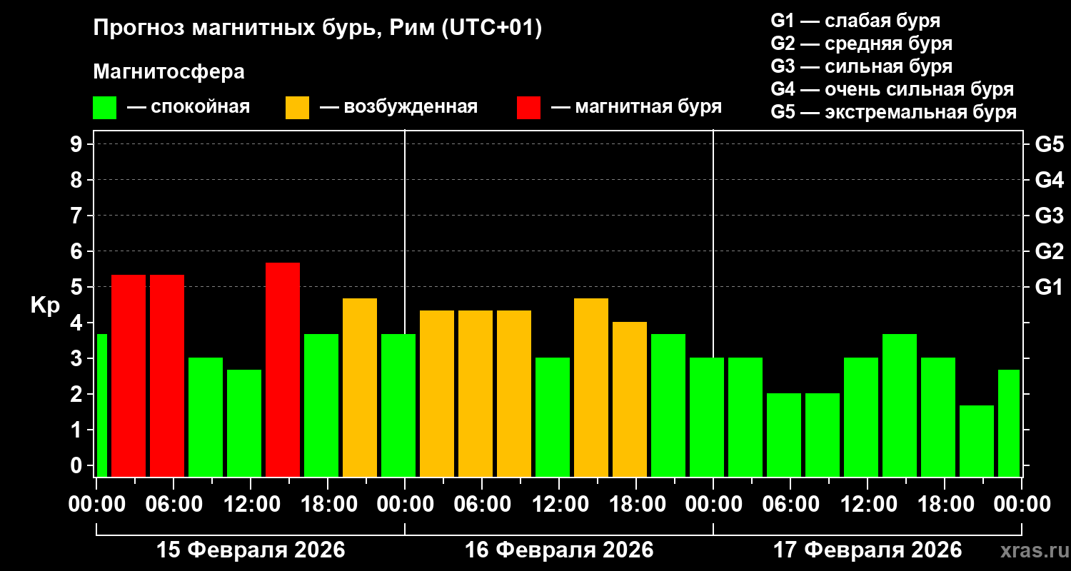 Прогноз геомагнитного индекса&nbsp;Kp