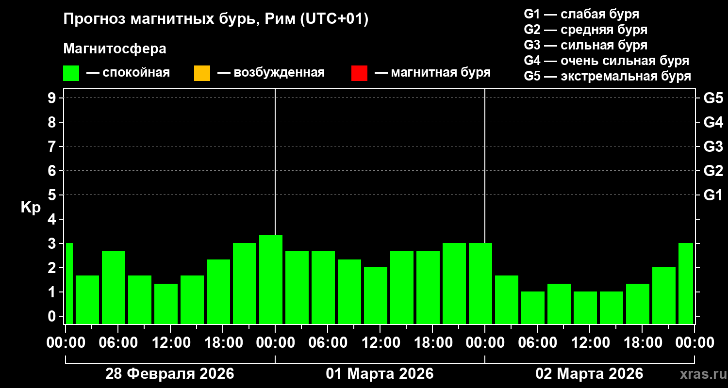Прогноз геомагнитного индекса&nbsp;Kp