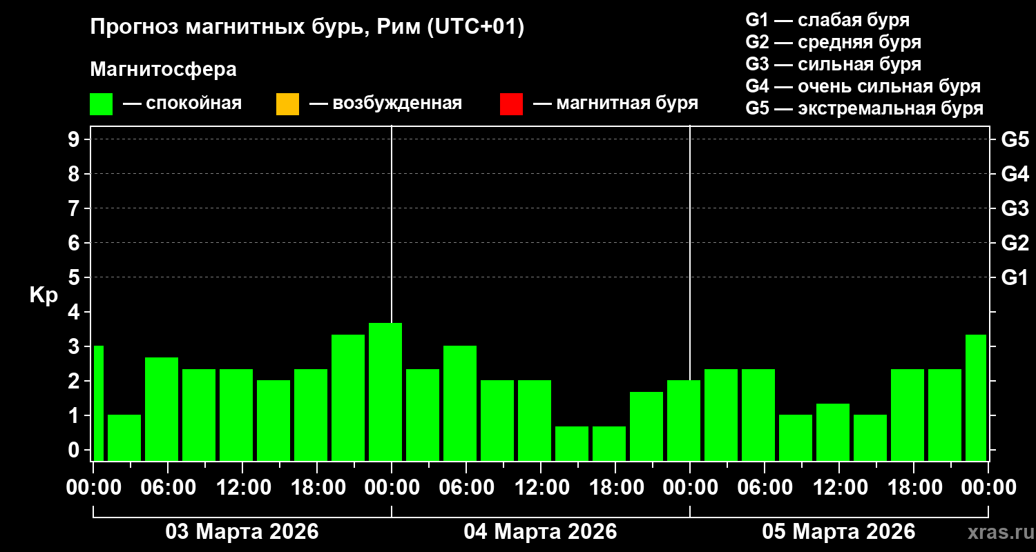 Прогноз геомагнитного индекса&nbsp;Kp