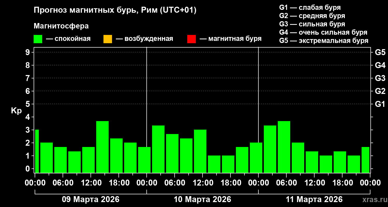 Прогноз геомагнитного индекса&nbsp;Kp